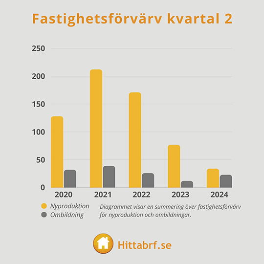 Fastighetsfrvrv kvartal 2