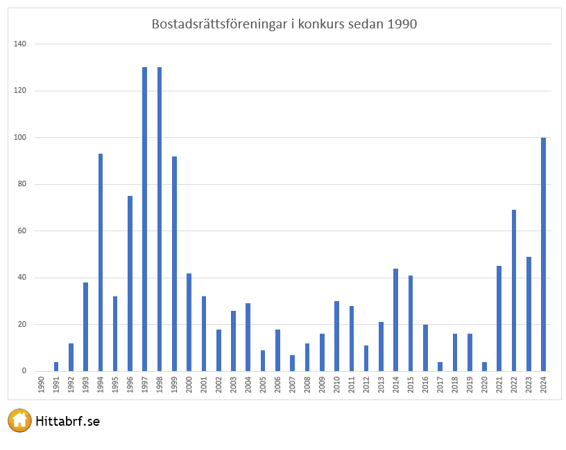 Brf i konkurs mellan 1990 och 2024